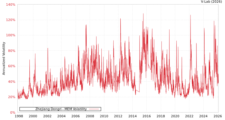 graph of Zhejiang Dongri MEM