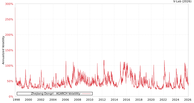 graph of Zhejiang Dongri AGARCH