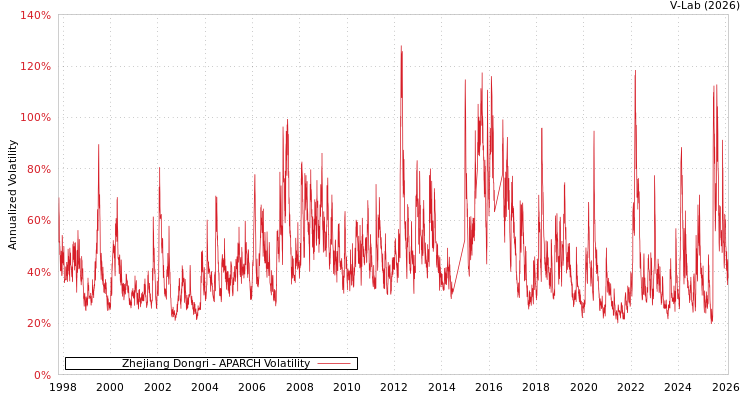 graph of Zhejiang Dongri APARCH