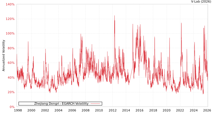 graph of Zhejiang Dongri EGARCH