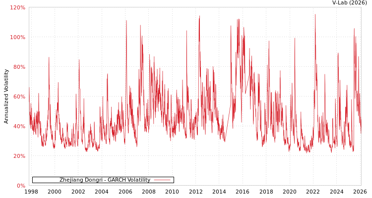 graph of Zhejiang Dongri GARCH