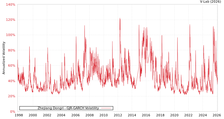 graph of Zhejiang Dongri GJR-GARCH