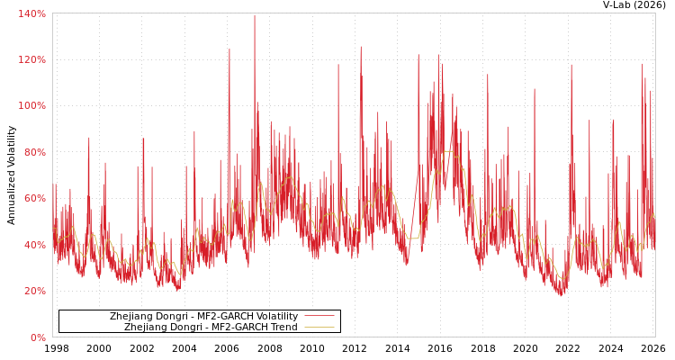 graph of Zhejiang Dongri MF2-GARCH
