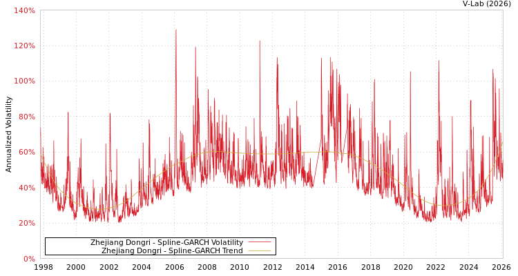 graph of Zhejiang Dongri SGARCH