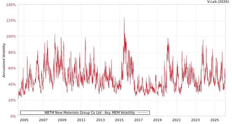 graph of NBTM New Materials Group Co Ltd AMEM