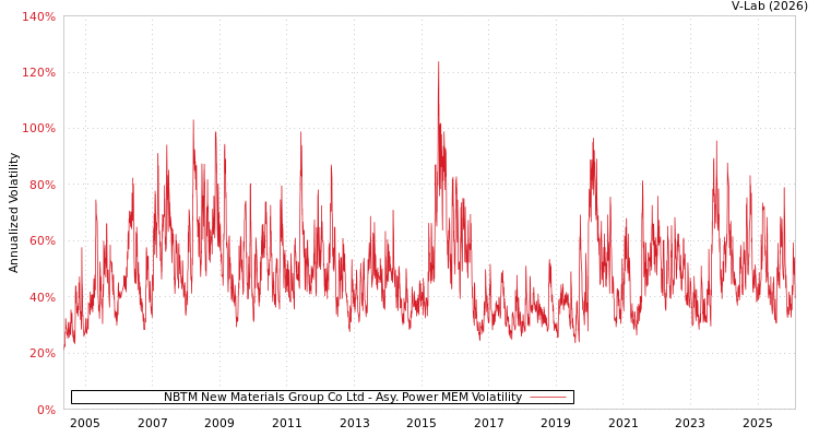graph of NBTM New Materials Group Co Ltd APMEM
