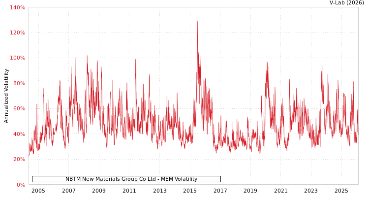 graph of NBTM New Materials Group Co Ltd MEM