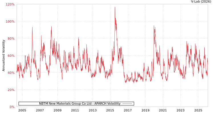graph of NBTM New Materials Group Co Ltd APARCH