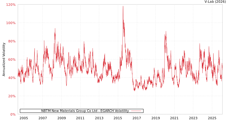graph of NBTM New Materials Group Co Ltd EGARCH