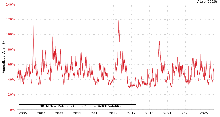 graph of NBTM New Materials Group Co Ltd GARCH