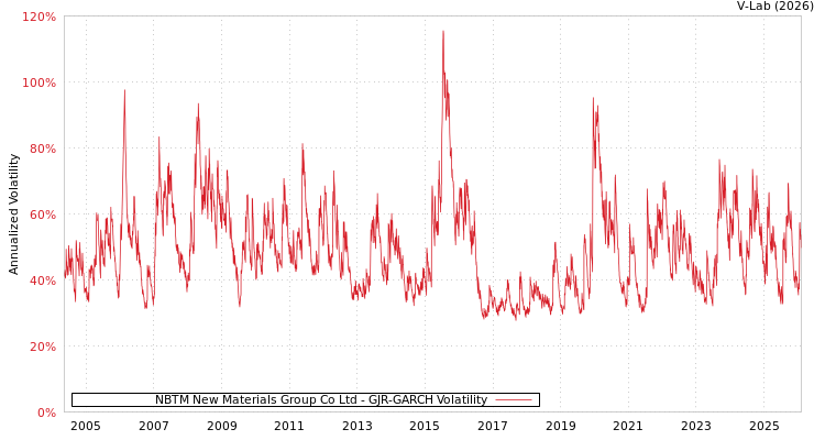 graph of NBTM New Materials Group Co Ltd GJR-GARCH