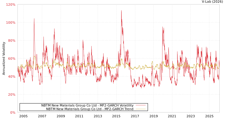 graph of NBTM New Materials Group Co Ltd MF2-GARCH