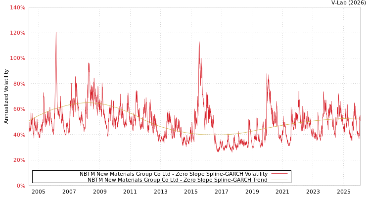 graph of NBTM New Materials Group Co Ltd S0GARCH