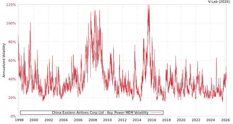 graph of China Eastern Airlines Corp Ltd APMEM