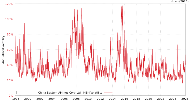 graph of China Eastern Airlines Corp Ltd MEM