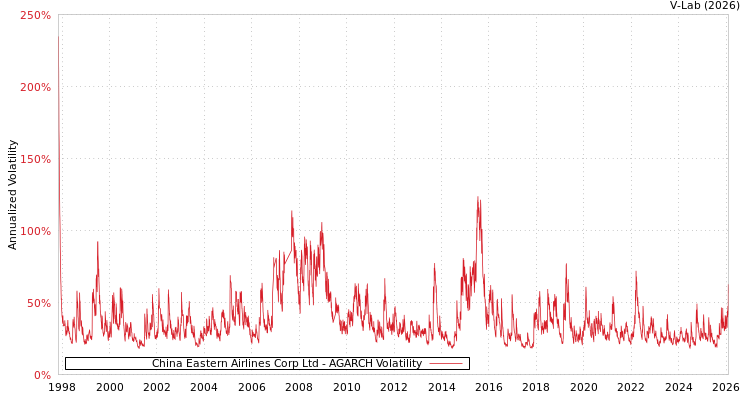 graph of China Eastern Airlines Corp Ltd AGARCH