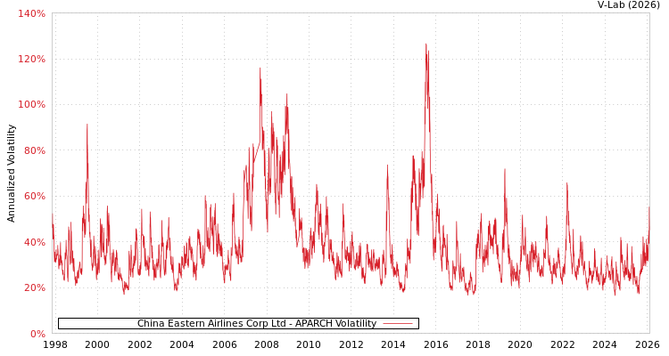 graph of China Eastern Airlines Corp Ltd APARCH