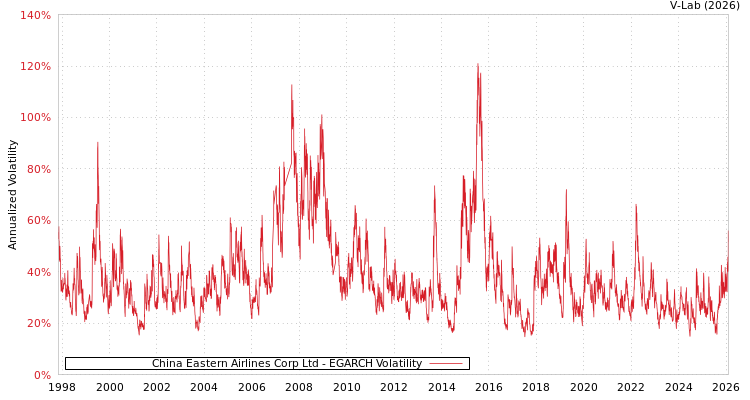 graph of China Eastern Airlines Corp Ltd EGARCH