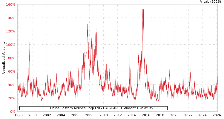 graph of China Eastern Airlines Corp Ltd GAS-GARCH-T