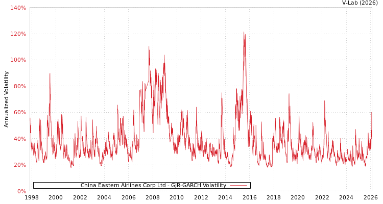 graph of China Eastern Airlines Corp Ltd GJR-GARCH