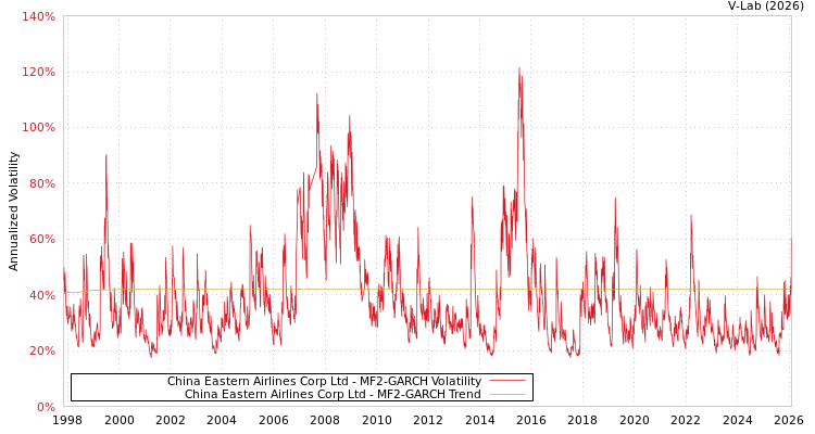 graph of China Eastern Airlines Corp Ltd MF2-GARCH