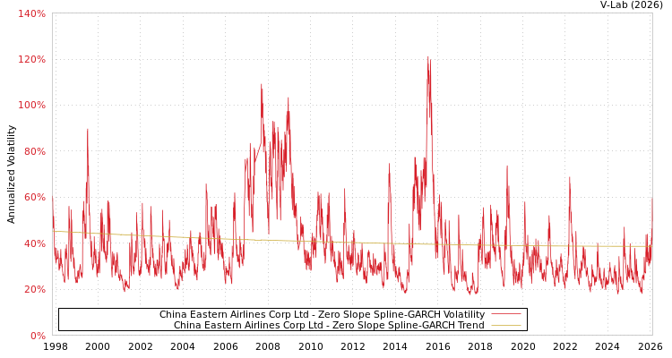 graph of China Eastern Airlines Corp Ltd S0GARCH