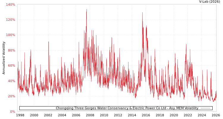 graph of Chongqing Three Gorges Water Conservancy & Electric Power Co Ltd AMEM