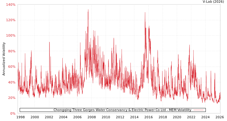 graph of Chongqing Three Gorges Water Conservancy & Electric Power Co Ltd MEM