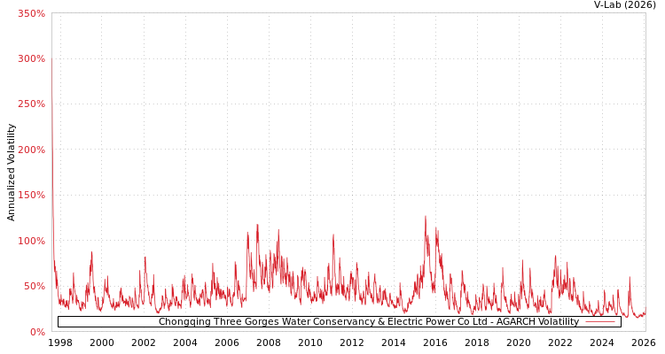 graph of Chongqing Three Gorges Water Conservancy & Electric Power Co Ltd AGARCH