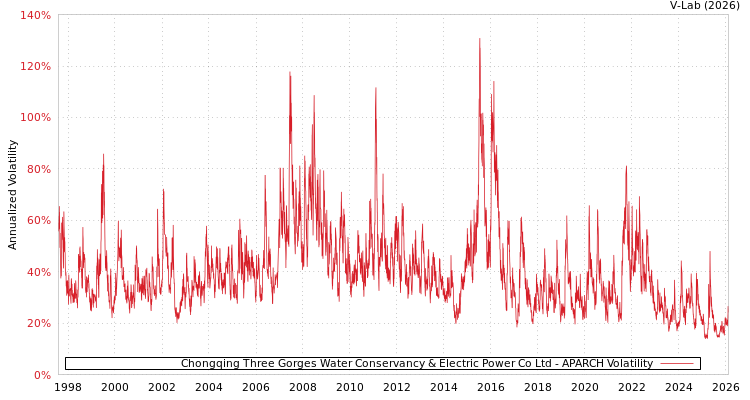 graph of Chongqing Three Gorges Water Conservancy & Electric Power Co Ltd APARCH