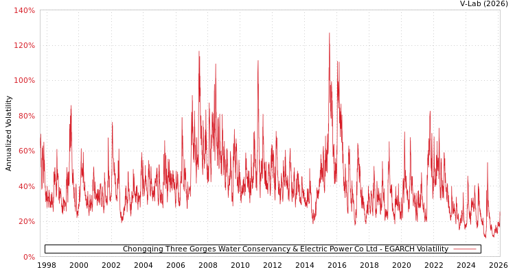 graph of Chongqing Three Gorges Water Conservancy & Electric Power Co Ltd EGARCH