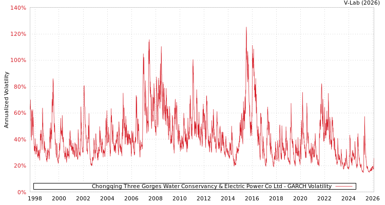 graph of Chongqing Three Gorges Water Conservancy & Electric Power Co Ltd GARCH