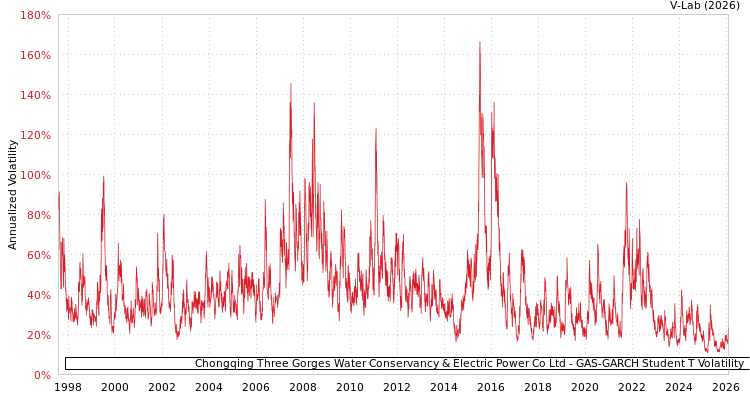graph of Chongqing Three Gorges Water Conservancy & Electric Power Co Ltd GAS-GARCH-T