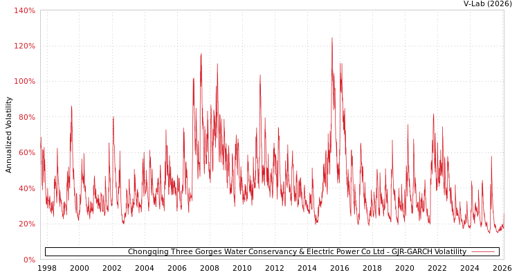 graph of Chongqing Three Gorges Water Conservancy & Electric Power Co Ltd GJR-GARCH