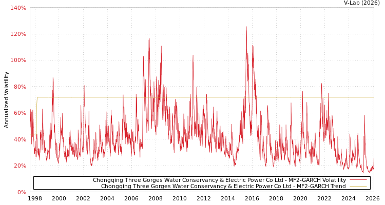 graph of Chongqing Three Gorges Water Conservancy & Electric Power Co Ltd MF2-GARCH