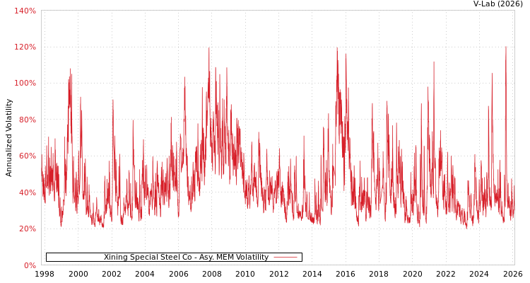 graph of Xining Special Steel Co AMEM