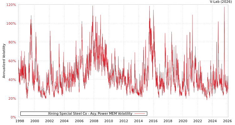 graph of Xining Special Steel Co APMEM