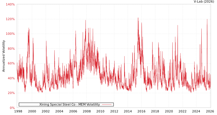 graph of Xining Special Steel Co MEM