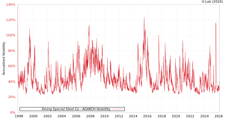 graph of Xining Special Steel Co AGARCH
