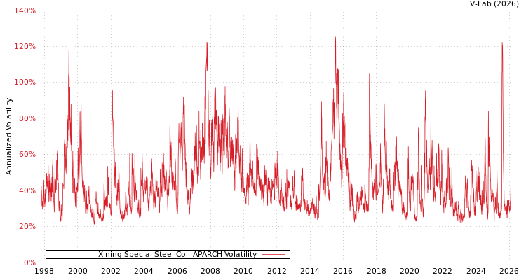 graph of Xining Special Steel Co APARCH