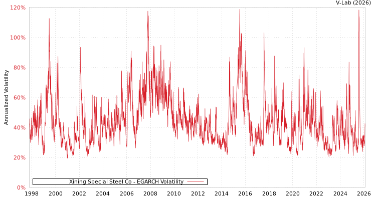 graph of Xining Special Steel Co EGARCH
