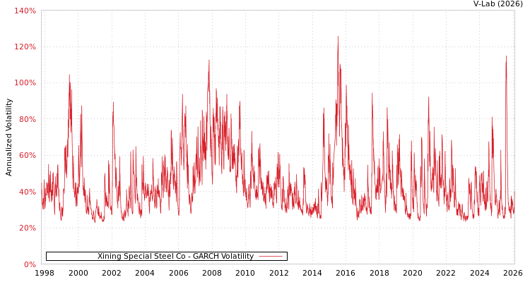 graph of Xining Special Steel Co GARCH