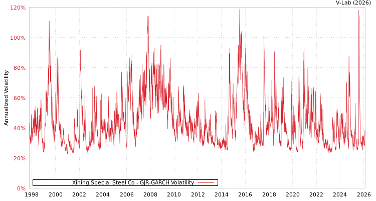 graph of Xining Special Steel Co GJR-GARCH