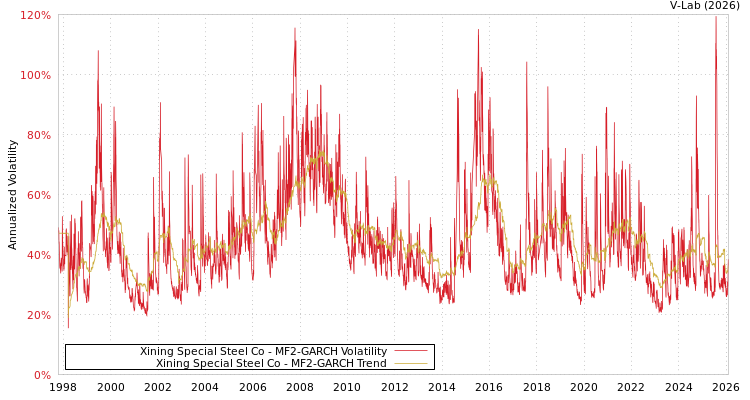 graph of Xining Special Steel Co MF2-GARCH