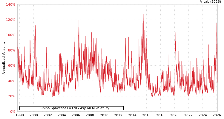 graph of China Spacesat Co Ltd AMEM