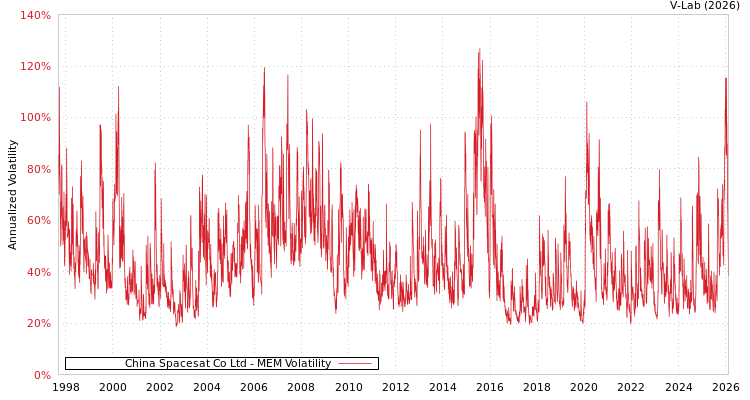 graph of China Spacesat Co Ltd MEM