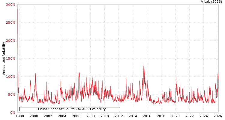 graph of China Spacesat Co Ltd AGARCH