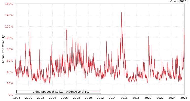 graph of China Spacesat Co Ltd APARCH