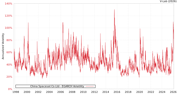 graph of China Spacesat Co Ltd EGARCH