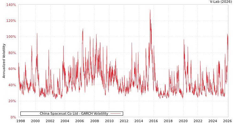 graph of China Spacesat Co Ltd GARCH